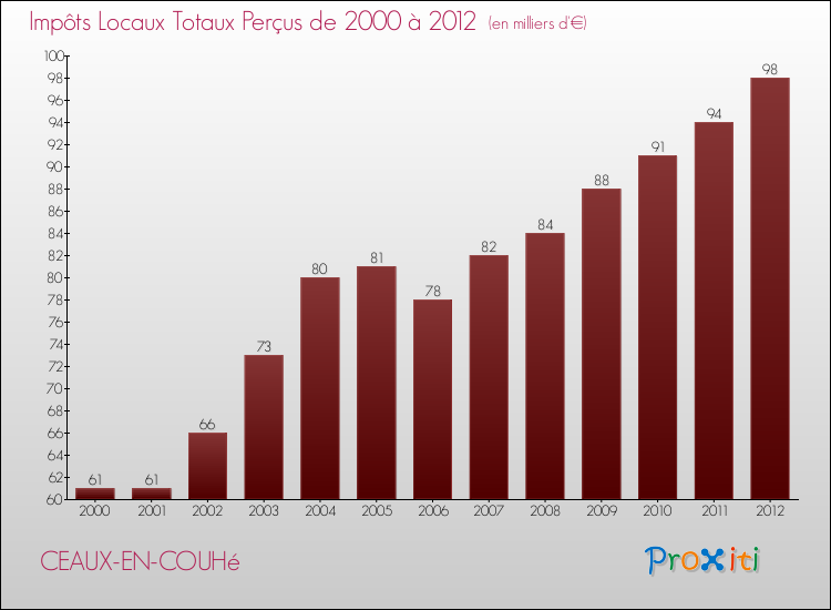 Evolution des Impôts Locaux pour la commune de CEAUX-EN-COUHé de 2000 à 2012 Evolution des Impôts Locaux pour CEAUX-EN-COUHé de 2000 à 2012