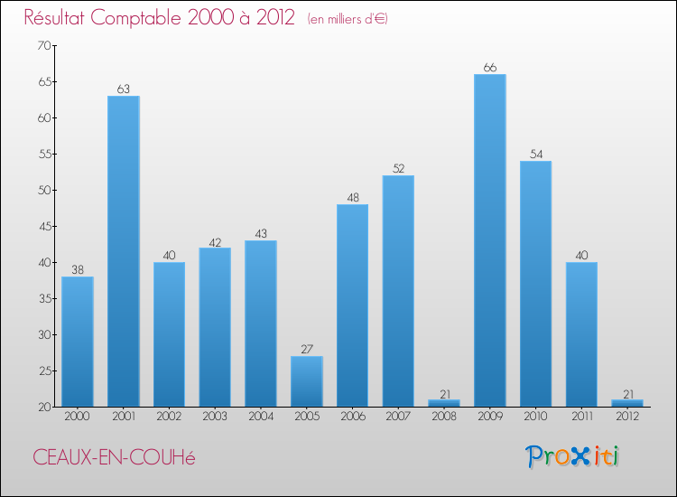 Evolution du résultat comptable pour la commune de CEAUX-EN-COUHé de 2000 à 2012 Evolution du résultat comptable pour CEAUX-EN-COUHé de 2000 à 2012