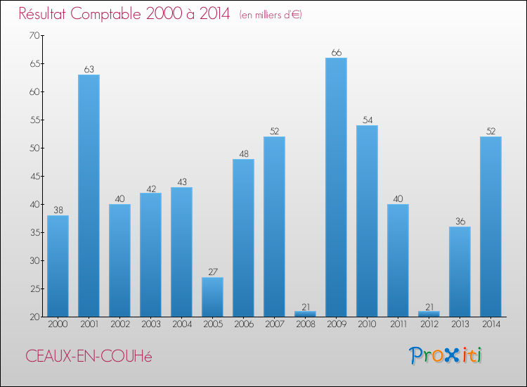 Evolution du résultat comptable pour la commune de CEAUX-EN-COUHé de 2000 à 2014 Evolution du résultat comptable pour CEAUX-EN-COUHé de 2000 à 2014