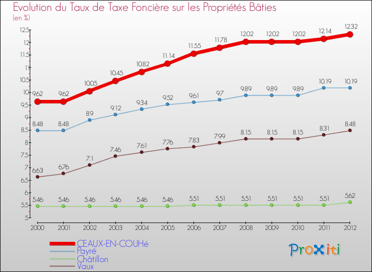 Evolution du taux de la taxe foncière sur le bati pour CEAUX-EN-COUHé et les communes proches de 2000 à 2012 Comparaison des taux de taxe foncière sur le bati pour CEAUX-EN-COUHé et les communes voisines de 2000 à 2012