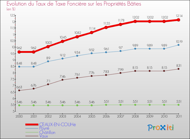 Evolution du taux de la taxe foncière sur le bati pour CEAUX-EN-COUHé et les communes proches Comparaison des taux de taxe foncière sur le bati pour CEAUX-EN-COUHé et les communes voisines