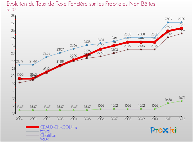 Evolution du taux de la taxe foncière sur les immeubles et terrains non batis pour CEAUX-EN-COUHé et les communes proches de 2000 à 2012 Comparaison des taux de la taxe foncière sur les immeubles et terrains non batis pour CEAUX-EN-COUHé et les communes voisines de 2000 à 2012