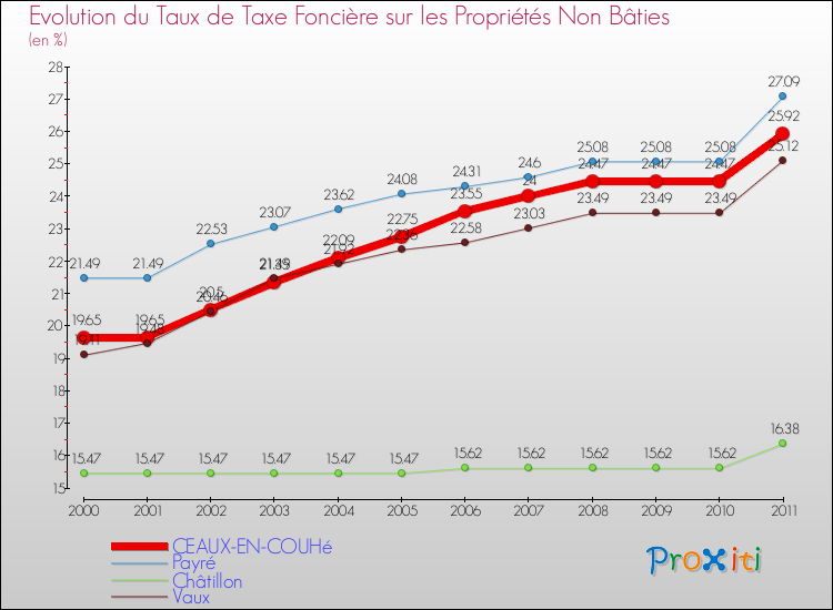 Evolution du taux de la taxe foncière sur les immeubles et terrains non batis pour CEAUX-EN-COUHé et les communes proches Comparaison des taux de la taxe foncière sur les immeubles et terrains non batis pour CEAUX-EN-COUHé et les communes voisines