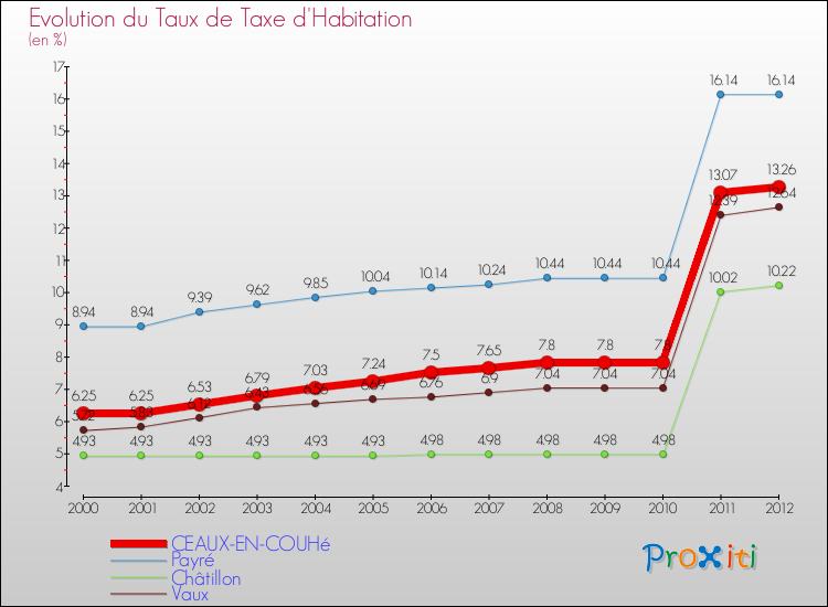 Evolution du taux de la taxe d'habitation pour CEAUX-EN-COUHé et les communes proches Comparaison des taux de la taxe d'habitation pour CEAUX-EN-COUHé et les communes voisines