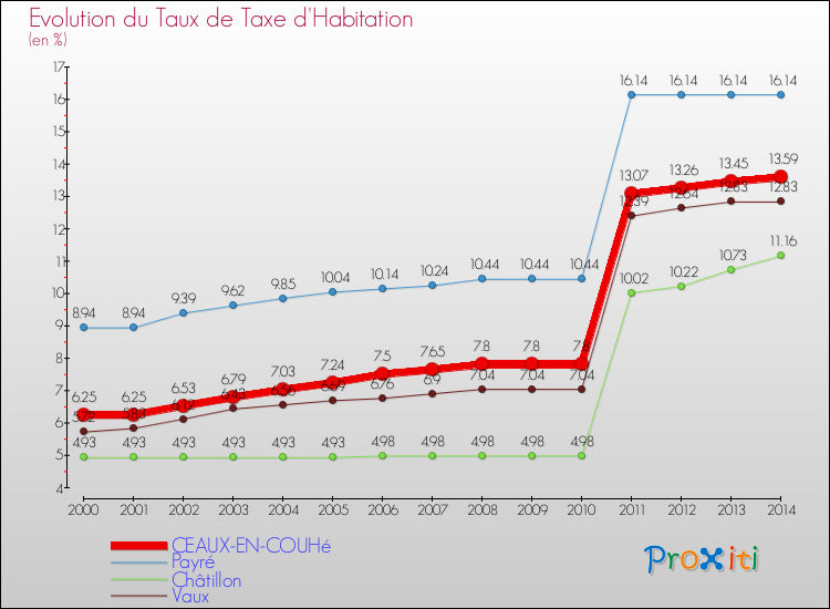 Evolution du taux de la taxe d'habitation pour CEAUX-EN-COUHé et les communes proches de 2000 à 2014 Comparaison des taux de la taxe d'habitation pour CEAUX-EN-COUHé et les communes voisines de 2000 à 2014