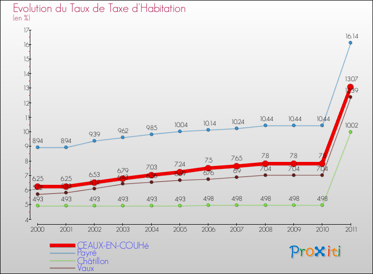 Evolution du taux de la taxe d'habitation pour CEAUX-EN-COUHé et les communes proches Comparaison des taux de la taxe d'habitation pour CEAUX-EN-COUHé et les communes voisines