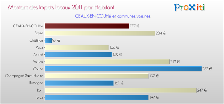 Montant des impôts locaux par Habitant pour CEAUX-EN-COUHé et les communes proches Comparaison des impôts locaux par habitant pour CEAUX-EN-COUHé et les communes voisines