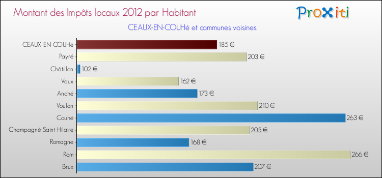Montant des impôts locaux par Habitant pour CEAUX-EN-COUHé et les communes proches Comparaison des impôts locaux par habitant pour CEAUX-EN-COUHé et les communes voisines