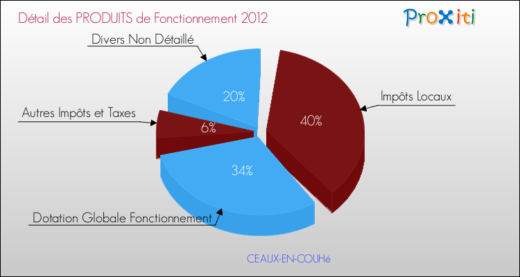 Décomposition du Budget de Fonctionnement 2012 de la commune de CEAUX-EN-COUHé Budget de Fonctionnement 2012 pour la commune de CEAUX-EN-COUHé