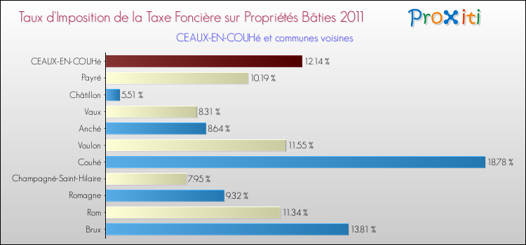 Taux d'imposition de la taxe foncière sur le bati 2011 pour CEAUX-EN-COUHé et les communes proches Comparaison des taux d'imposition de la taxe foncière sur le bati 2011 pour CEAUX-EN-COUHé et les communes voisines