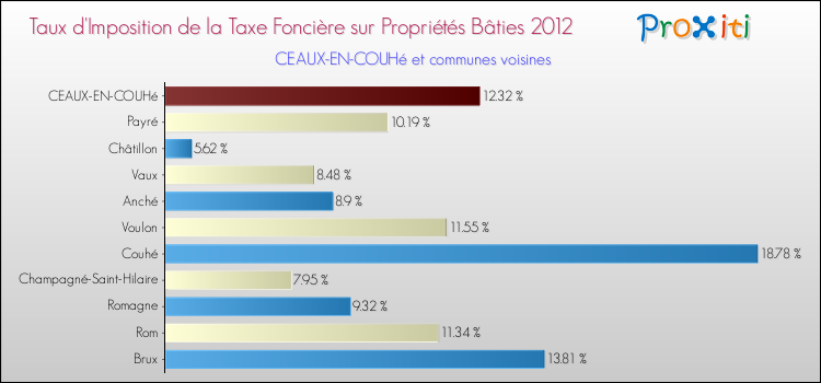 Taux d'imposition de la taxe foncière sur le bati 2012 pour CEAUX-EN-COUHé et les communes proches Comparaison des taux d'imposition de la taxe foncière sur le bati 2012 pour CEAUX-EN-COUHé et les communes voisines