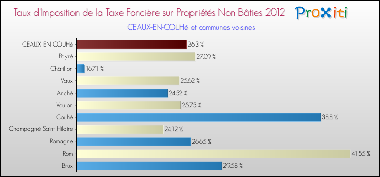 Taux d'imposition de la taxe foncière sur les immeubles et terrains non batis 2012 pour CEAUX-EN-COUHé et les communes proches Comparaison des taux d'imposition de la taxe foncière sur les immeubles et terrains non batis 2012 pour CEAUX-EN-COUHé et les communes voisines