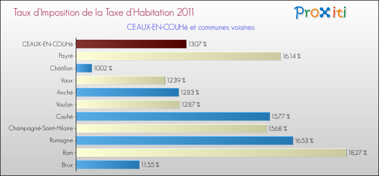 Taux d'imposition de la taxe d'habitation 2011 pour CEAUX-EN-COUHé et les communes proches Comparaison des taux d'imposition de la taxe d'habitation 2011 pour CEAUX-EN-COUHé et les communes voisines