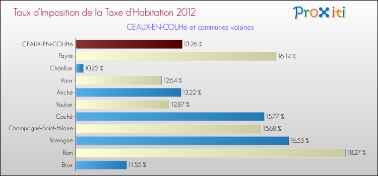 Taux d'imposition de la taxe d'habitation 2012 pour CEAUX-EN-COUHé et les communes proches Comparaison des taux d'imposition de la taxe d'habitation 2012 pour CEAUX-EN-COUHé et les communes voisines