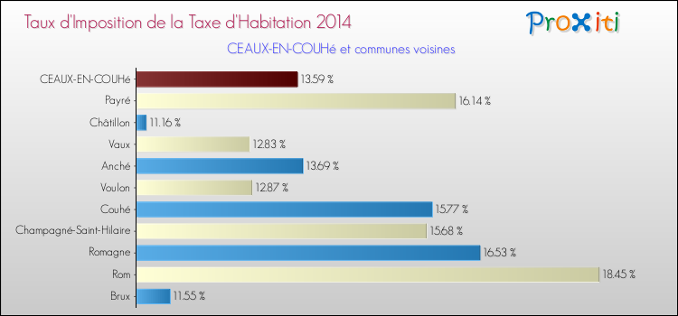Taux d'imposition de la taxe d'habitation 2014 pour CEAUX-EN-COUHé et les communes proches Comparaison des taux d'imposition de la taxe d'habitation 2014 pour CEAUX-EN-COUHé et les communes voisines