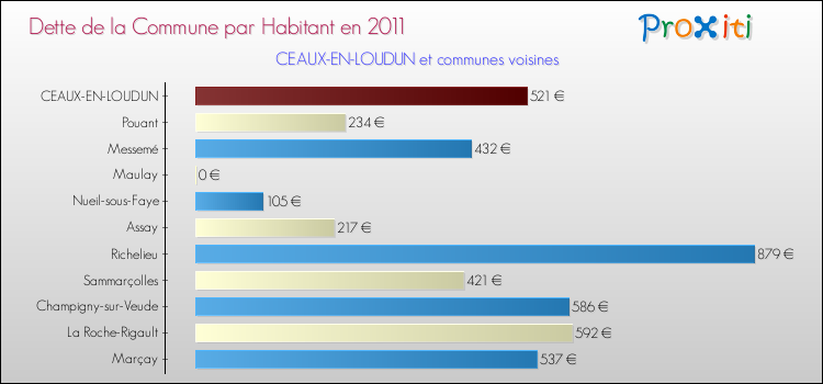 Dette par habitant de la commune en 2011 pour CEAUX-EN-LOUDUN et les communes proches Comparaison de la dette par habitant de la commune en 2011 pour CEAUX-EN-LOUDUN et les communes voisines