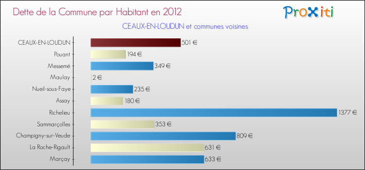 Dette par habitant de la commune en 2012 pour CEAUX-EN-LOUDUN et les communes proches Comparaison de la dette par habitant de la commune en 2012 pour CEAUX-EN-LOUDUN et les communes voisines