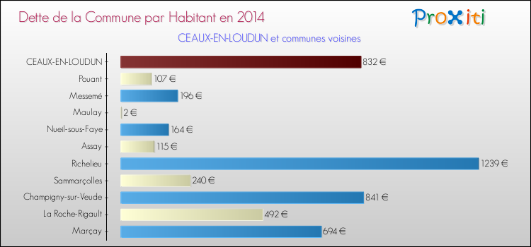 Dette par habitant de la commune en 2014 pour CEAUX-EN-LOUDUN et les communes proches Comparaison de la dette par habitant de la commune en 2014 pour CEAUX-EN-LOUDUN et les communes voisines