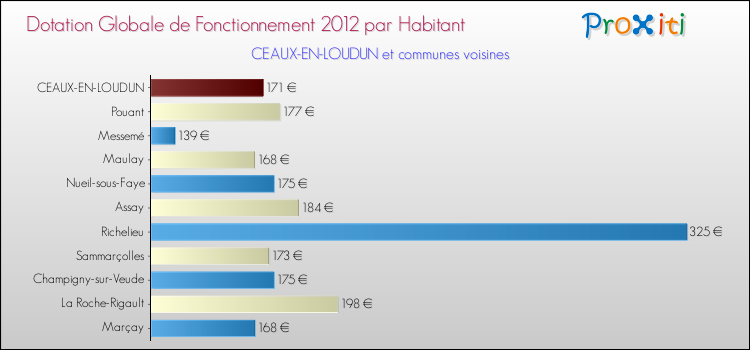 Montant des dotations globales de fonctionnement DGF par Habitant pour CEAUX-EN-LOUDUN et les communes proches Comparaison des des dotations globales de fonctionnement DGF par habitant pour CEAUX-EN-LOUDUN et les communes voisines