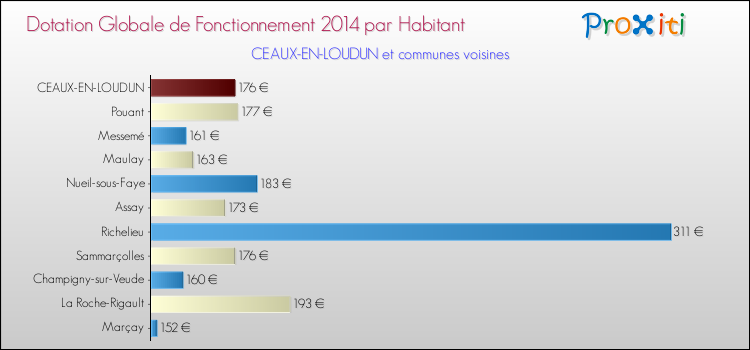 Montant des dotations globales de fonctionnement DGF par Habitant pour CEAUX-EN-LOUDUN et les communes proches en 2014. Comparaison des des dotations globales de fonctionnement DGF par habitant pour CEAUX-EN-LOUDUN et les communes voisines en 2014.