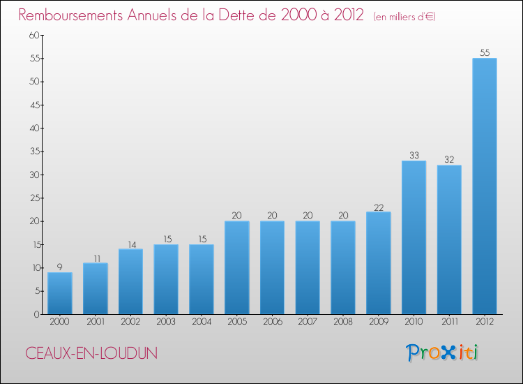 Evolution de l'annuité de la dette pour la commune de CEAUX-EN-LOUDUN de 2000 à 2012 Annuités de la dette pour CEAUX-EN-LOUDUN de 2000 à 2012