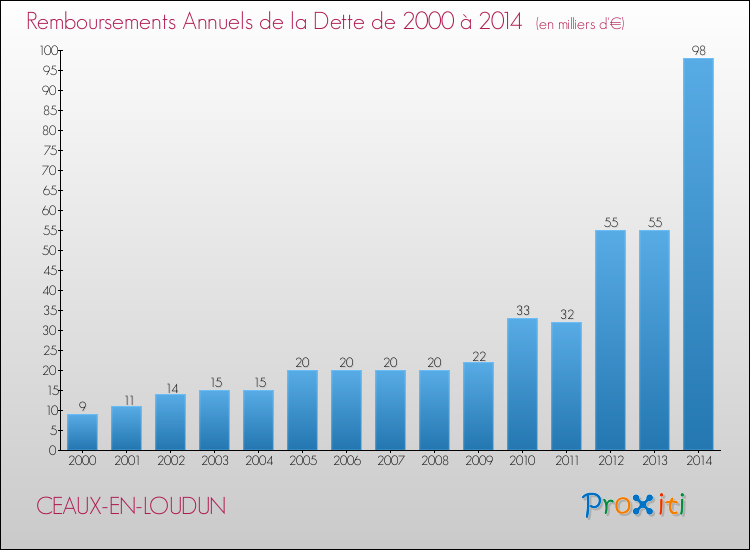 Evolution de l'annuité de la dette pour la commune de CEAUX-EN-LOUDUN de 2000 à 2014 Annuités de la dette pour CEAUX-EN-LOUDUN de 2000 à 2014