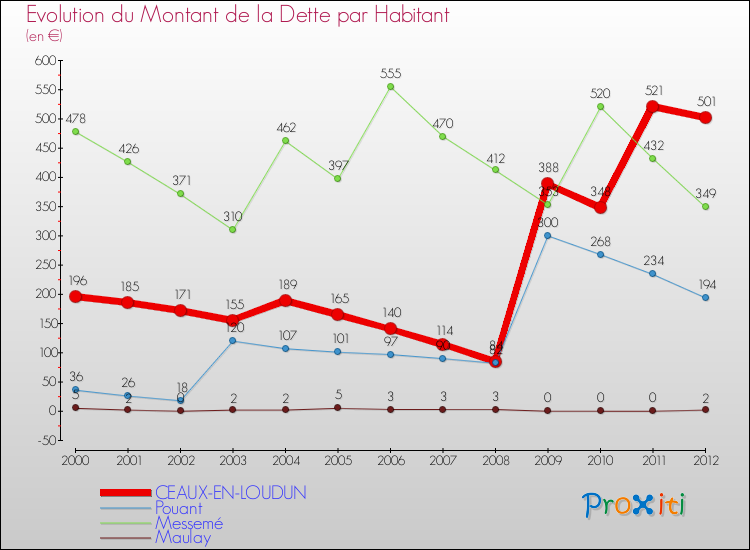 Evolution de la dette par habitant pour la commune de CEAUX-EN-LOUDUN et les communes proches de 2000 à 2012 Comparaison de la dette par habitant pour CEAUX-EN-LOUDUN et les communes voisines de 2000 à 2012