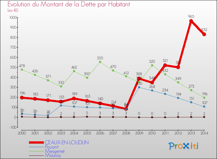 Evolution de la dette par habitant pour la commune de CEAUX-EN-LOUDUN et les communes proches de 2000 à 2014 Comparaison de la dette par habitant pour CEAUX-EN-LOUDUN et les communes voisines de 2000 à 2014