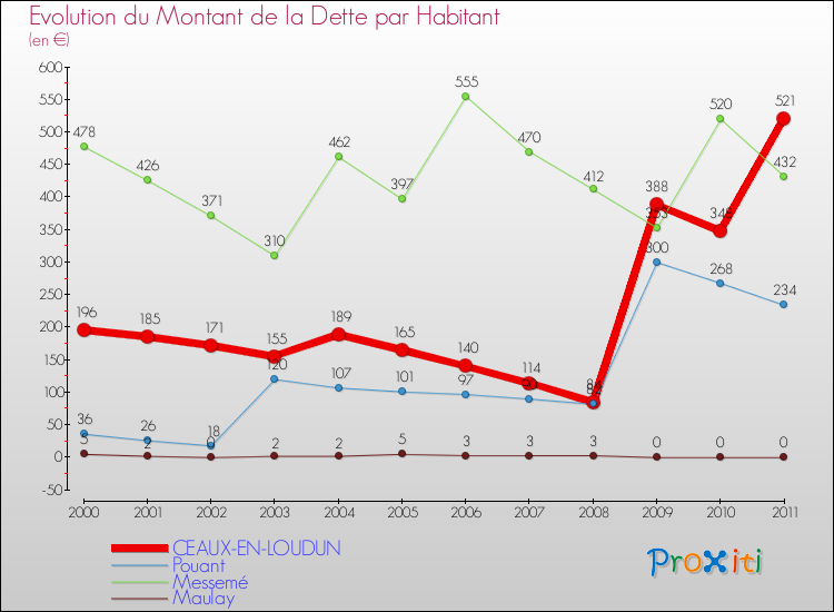 Evolution de la dette par habitant pour la commune de CEAUX-EN-LOUDUN et les communes proches Comparaison de la dette par habitant pour CEAUX-EN-LOUDUN et les communes voisines