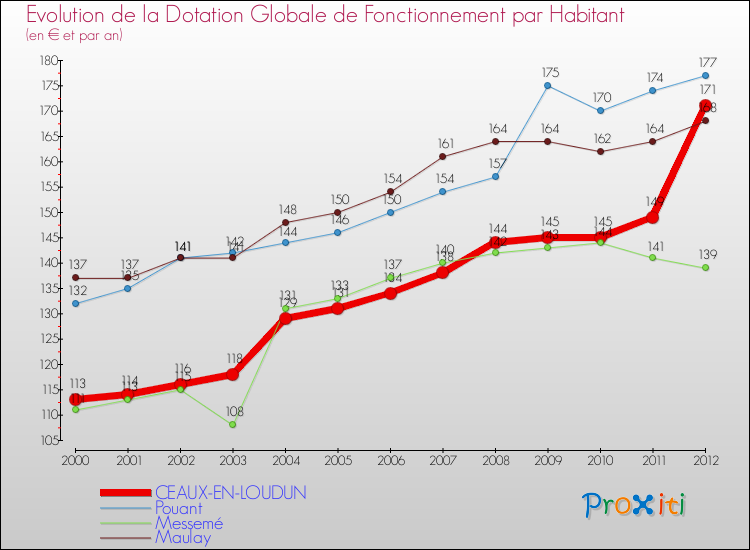 Evolution et montant de la dotation globale de fonctionnement par Habitant pour CEAUX-EN-LOUDUN et les communes proches Comparaison des dotations globales de fonctionnement par habitant pour CEAUX-EN-LOUDUN et les communes voisines