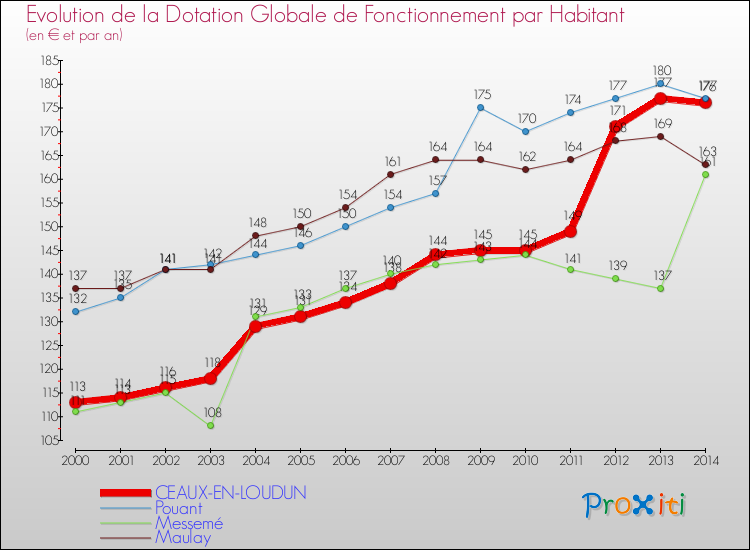 Evolution et montant de la dotation globale de fonctionnement par Habitant pour CEAUX-EN-LOUDUN et les communes proches de 2000 à 2014. Comparaison des dotations globales de fonctionnement par habitant pour CEAUX-EN-LOUDUN et les communes voisines de 2000 à 2014.