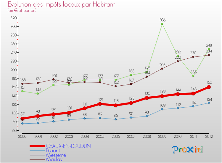 Evolution et montant des impôts locaux par Habitant pour CEAUX-EN-LOUDUN et les communes proches Comparaison des impôts locaux par habitant pour CEAUX-EN-LOUDUN et les communes voisines
