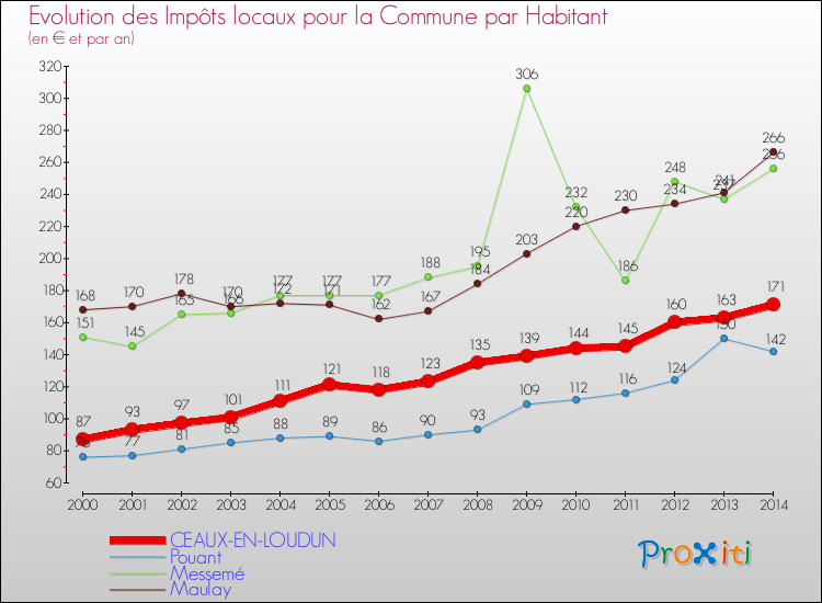 Evolution et montant des impôts locaux par Habitant pour CEAUX-EN-LOUDUN et les communes proches de 2000 à 2014 Comparaison des impôts locaux par habitant pour CEAUX-EN-LOUDUN et les communes voisines de 2000 à 2014