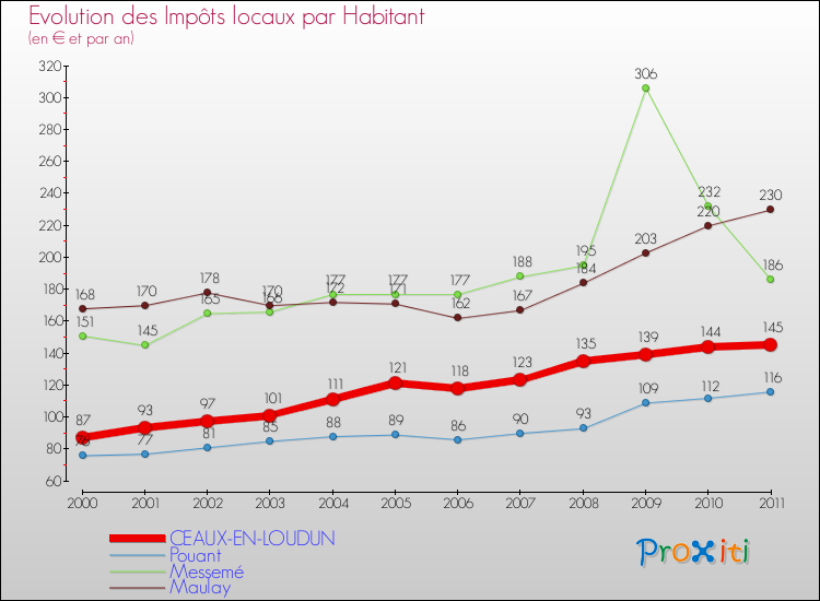 Evolution et montant des impôts locaux par Habitant pour CEAUX-EN-LOUDUN et les communes proches Comparaison des impôts locaux par habitant pour CEAUX-EN-LOUDUN et les communes voisines