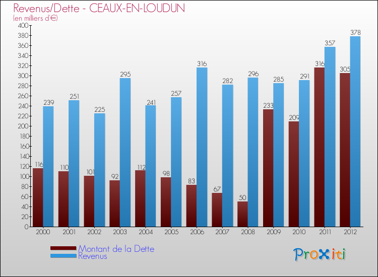 Evolution comparée de la dette et des revenus pour la commune de CEAUX-EN-LOUDUN de 2000 à 2012 Comparaison de la dette et des revenus pour CEAUX-EN-LOUDUN de 2000 à 2012