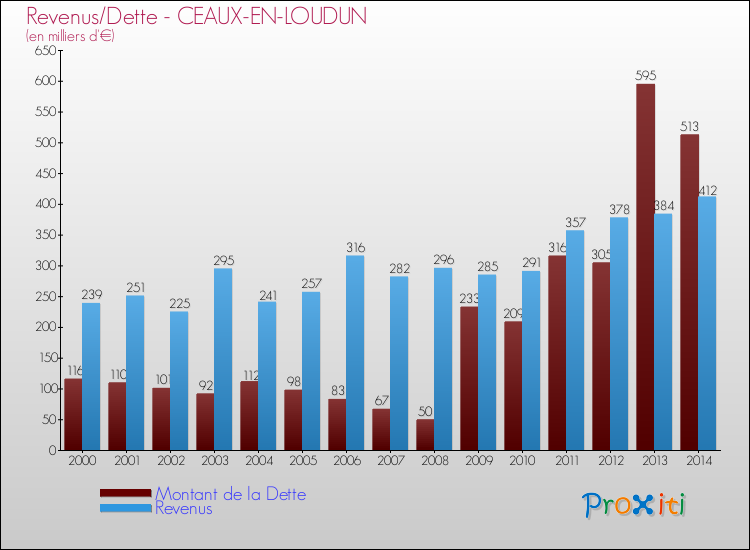 Evolution comparée de la dette et des revenus pour la commune de CEAUX-EN-LOUDUN de 2000 à 2014 Comparaison de la dette et des revenus pour CEAUX-EN-LOUDUN de 2000 à 2014