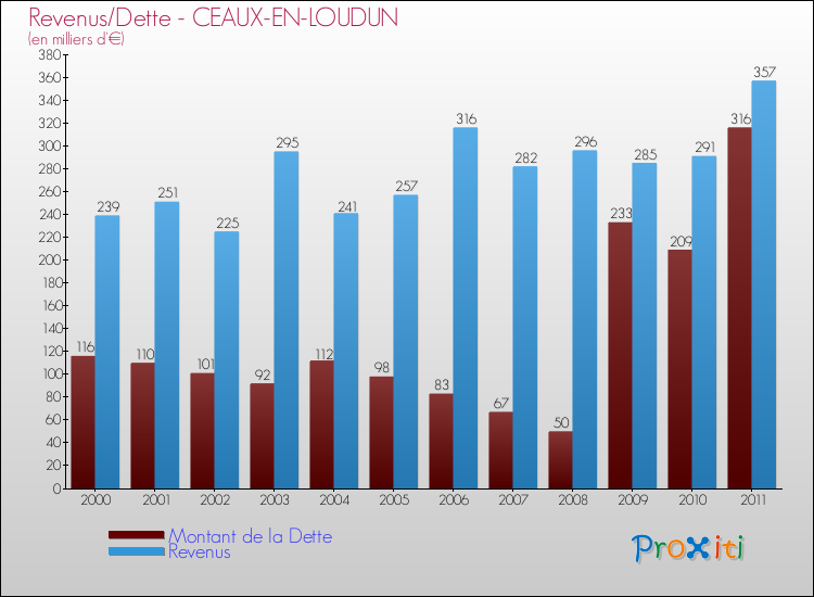 Evolution comparée de la dette et des revenus pour la commune de CEAUX-EN-LOUDUN de 2000 à 2011 Comparaison de la dette et des revenus pour CEAUX-EN-LOUDUN de 2000 à 2011