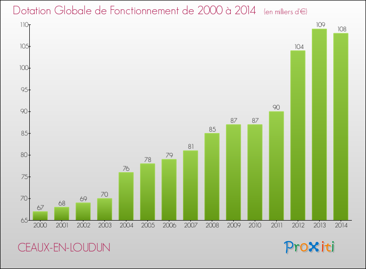 Evolution du montant de la Dotation Globale de Fonctionnement pour la commune de CEAUX-EN-LOUDUN de 2000 à 2014 Evolution du montant de la Dotation Globale de Fonctionnement pour CEAUX-EN-LOUDUN de 2000 à 2014