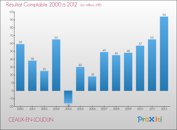 Evolution du résultat comptable pour la commune de CEAUX-EN-LOUDUN de 2000 à 2012 Evolution du résultat comptable pour CEAUX-EN-LOUDUN de 2000 à 2012