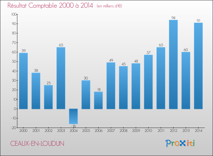 Evolution du résultat comptable pour la commune de CEAUX-EN-LOUDUN de 2000 à 2014 Evolution du résultat comptable pour CEAUX-EN-LOUDUN de 2000 à 2014