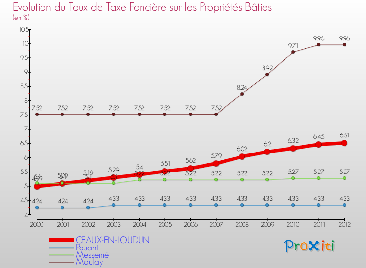 Evolution du taux de la taxe foncière sur le bati pour CEAUX-EN-LOUDUN et les communes proches de 2000 à 2012 Comparaison des taux de taxe foncière sur le bati pour CEAUX-EN-LOUDUN et les communes voisines de 2000 à 2012