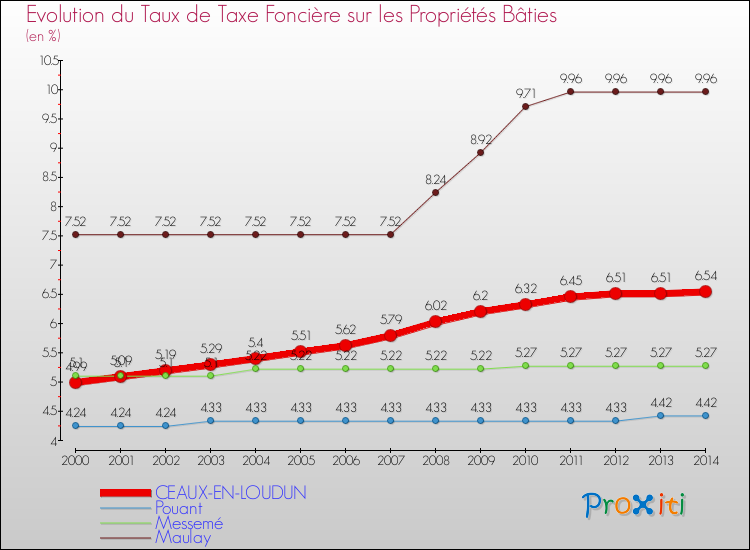 Evolution du taux de la taxe foncière sur le bati pour CEAUX-EN-LOUDUN et les communes proches de 2000 à 2014 Comparaison des taux de taxe foncière sur le bati pour CEAUX-EN-LOUDUN et les communes voisines de 2000 à 2014