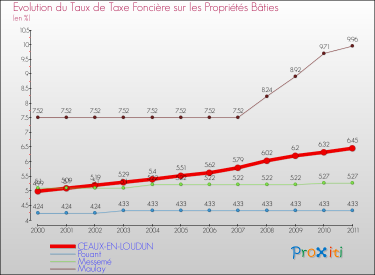 Evolution du taux de la taxe foncière sur le bati pour CEAUX-EN-LOUDUN et les communes proches Comparaison des taux de taxe foncière sur le bati pour CEAUX-EN-LOUDUN et les communes voisines