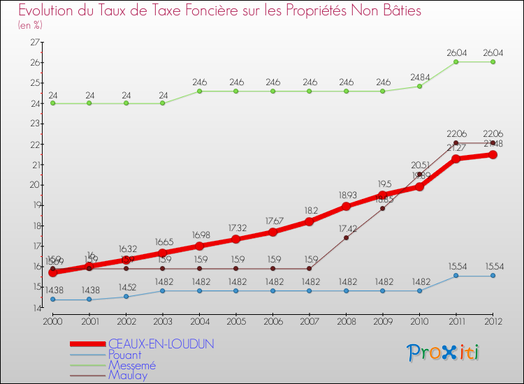 Evolution du taux de la taxe foncière sur les immeubles et terrains non batis pour CEAUX-EN-LOUDUN et les communes proches de 2000 à 2012 Comparaison des taux de la taxe foncière sur les immeubles et terrains non batis pour CEAUX-EN-LOUDUN et les communes voisines de 2000 à 2012