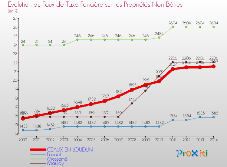 Evolution du taux de la taxe foncière sur les immeubles et terrains non batis pour CEAUX-EN-LOUDUN et les communes proches de 2000 à 2014 Comparaison des taux de la taxe foncière sur les immeubles et terrains non batis pour CEAUX-EN-LOUDUN et les communes voisines de 2000 à 2014