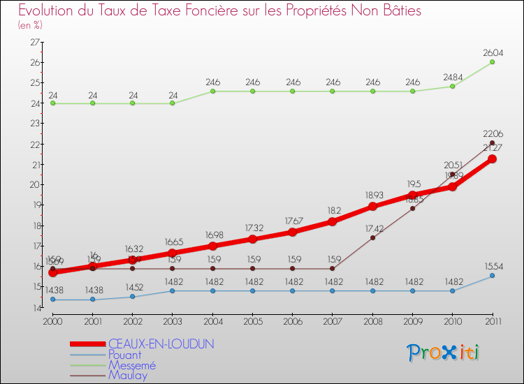 Evolution du taux de la taxe foncière sur les immeubles et terrains non batis pour CEAUX-EN-LOUDUN et les communes proches Comparaison des taux de la taxe foncière sur les immeubles et terrains non batis pour CEAUX-EN-LOUDUN et les communes voisines