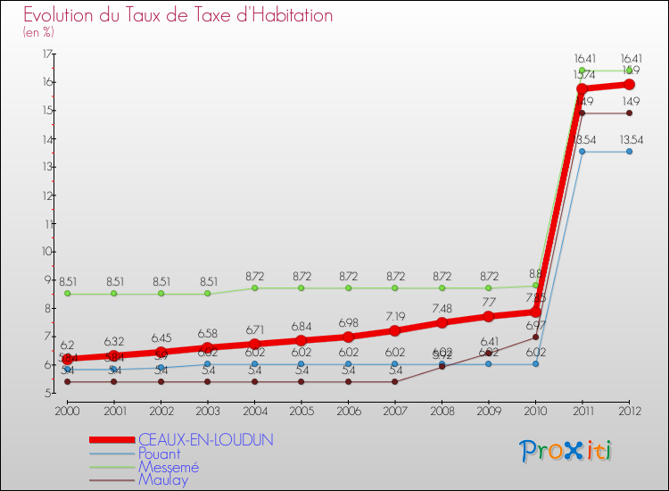Evolution du taux de la taxe d'habitation pour CEAUX-EN-LOUDUN et les communes proches Comparaison des taux de la taxe d'habitation pour CEAUX-EN-LOUDUN et les communes voisines