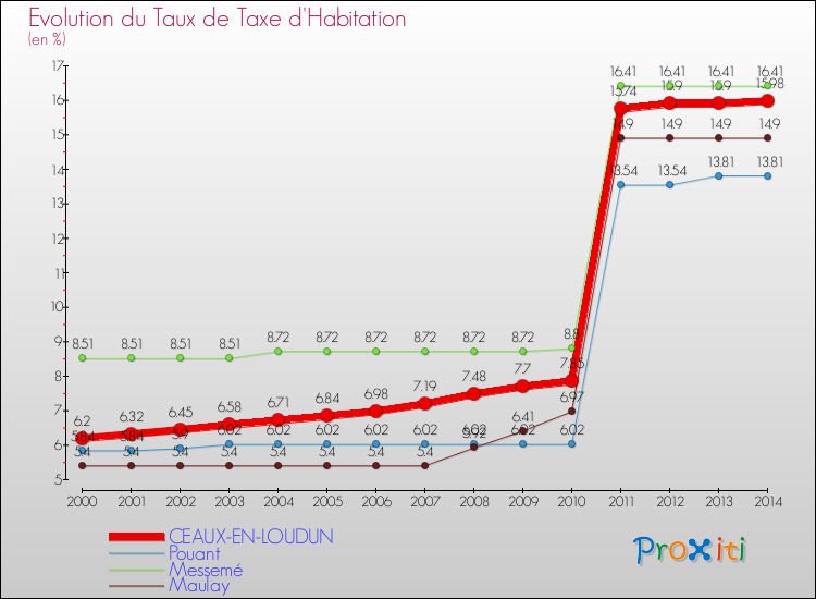 Evolution du taux de la taxe d'habitation pour CEAUX-EN-LOUDUN et les communes proches de 2000 à 2014 Comparaison des taux de la taxe d'habitation pour CEAUX-EN-LOUDUN et les communes voisines de 2000 à 2014