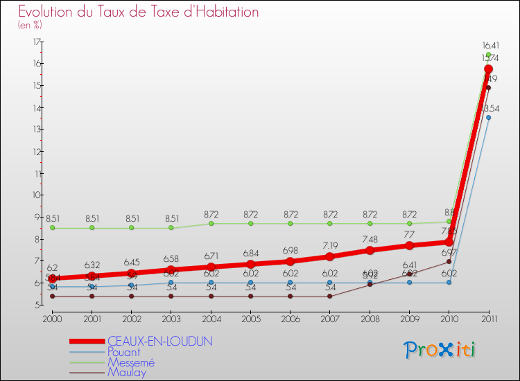 Evolution du taux de la taxe d'habitation pour CEAUX-EN-LOUDUN et les communes proches Comparaison des taux de la taxe d'habitation pour CEAUX-EN-LOUDUN et les communes voisines