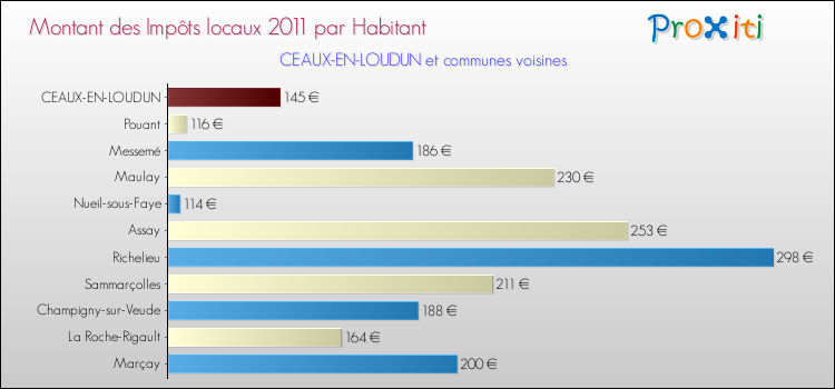 Montant des impôts locaux par Habitant pour CEAUX-EN-LOUDUN et les communes proches Comparaison des impôts locaux par habitant pour CEAUX-EN-LOUDUN et les communes voisines